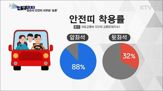 뒷좌석 안전띠 착용 허술···안전불감증 여전
