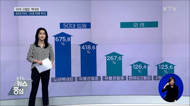 50대 고혈압·백내장, 60대 치아, 70대 치매 주의