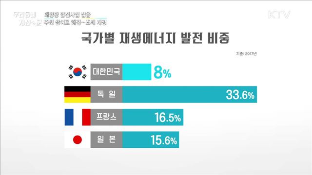 태양광 발전사업 잡음 주민 참여로 해결..조례 개정 / 가뭄 극복 나선 주민들 민관 한마음으로 해결