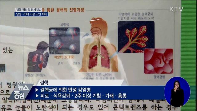 결핵 환자, 남성·70대 이상 노인 가장 많아