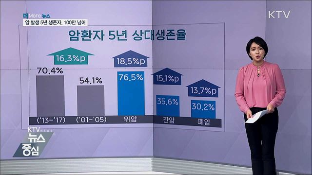 암 5년 생존자, 전체 절반···처음으로 100만 넘어