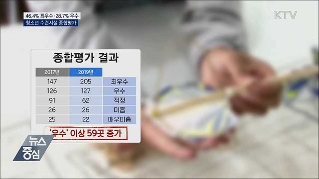 최우수 생활권 청소년 수련시설 11% 늘어