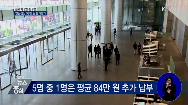 근로자 3명 중 2명, 연말정산 58만 원 환급