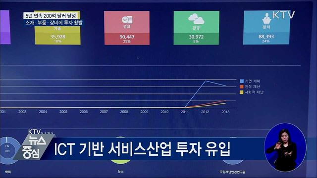 외국인직접투자 5년 연속 200억 달러 달성