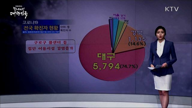 '코로나19' 확진자 현황 (20. 03. 11. 16시)