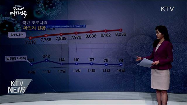 전국 '코로나19' 확진자 현황 (20. 03. 16. 14시)
