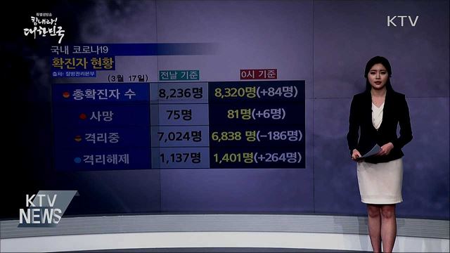 국내 '코로나19' 확진자 현황 (20. 03. 17. 14시)
