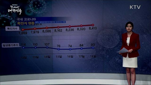 전국 '코로나19' 확진자 현황