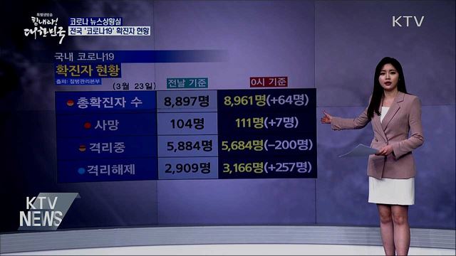 전국 '코로나19' 확진자 현황 (20. 03. 23. 14시)