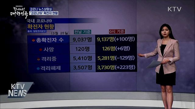 전국 '코로나19' 확진자 현황 (20. 03. 25. 14시)