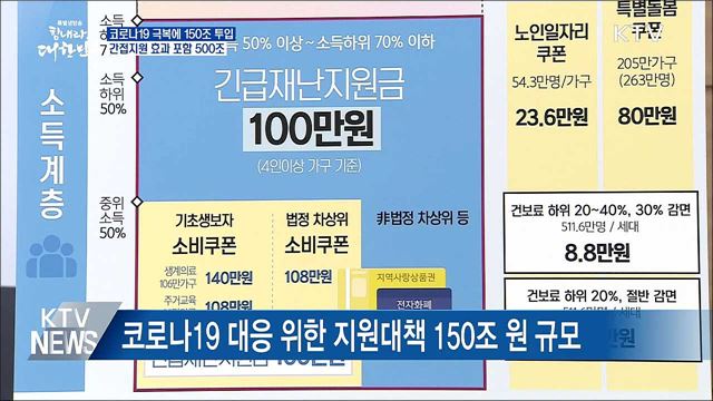 코로나19 극복에 150조 투입···간접지원 포함 500조