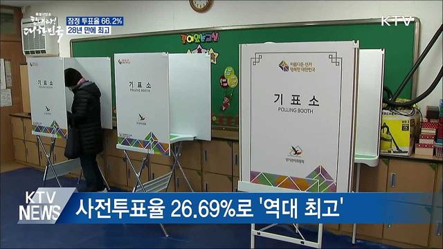 잠정 투표율 66.2%···28년 만에 최고