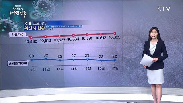 전국 '코로나19' 확진자 현황