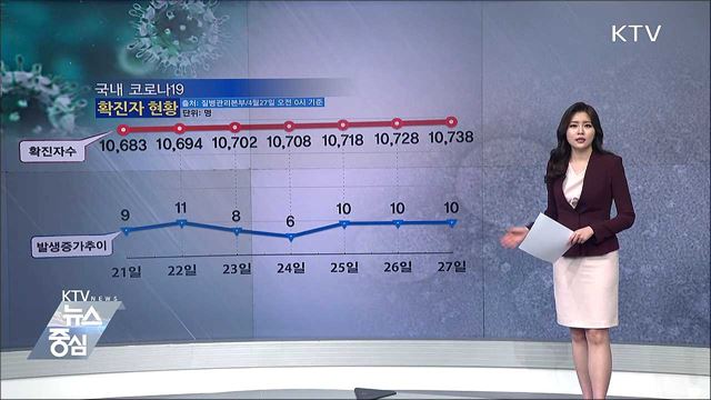 전국 '코로나19' 확진자 현황 (20. 04. 27. 14시)