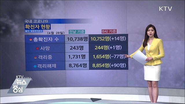 전국 '코로나19' 확진자 현황 (20. 04. 28. 14시)