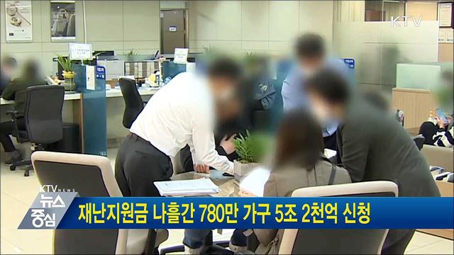 재난지원금 나흘간 780만 가구 5조 2천억 신청