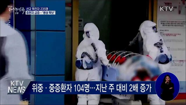 신규확진 235명···중환자 급증에 병상확충 '속도'