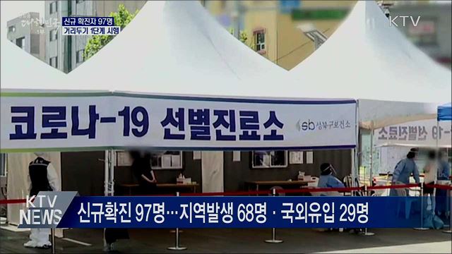 신규확진 97명···오늘부터 거리두기 1단계