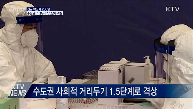 신규확진 230명···수도권 거리두기 1.5단계 격상
