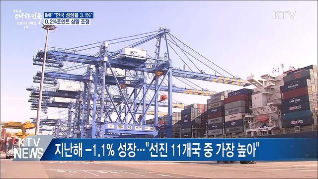 IMF, 韓 올해 성장률 3.1% 전망···0.2%p 상향