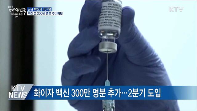 신규확진 457명···백신 2,300만 명분 추가 확보