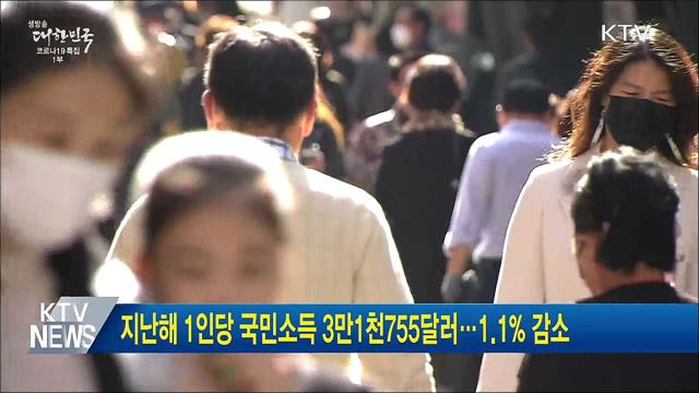 지난해 1인당 국민소득 3만1천755달러···1.1% 감소