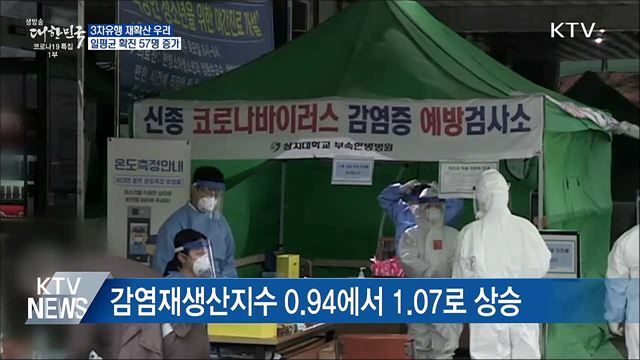 3차유행 재확산 우려···일평균 확진 57명 증가