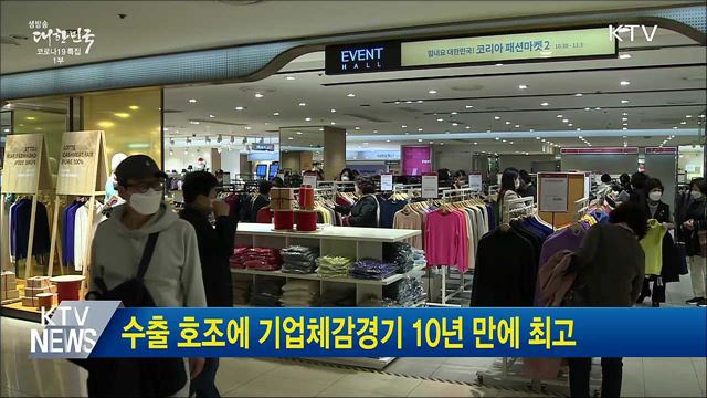 수출 호조에 기업체감경기 10년 만에 최고