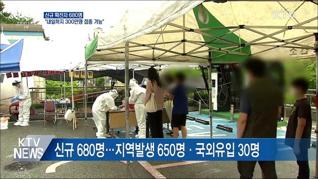 신규 680명···"내일까지 300만명 접종 가능"