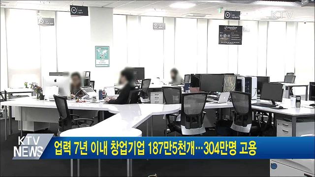 업력 7년 이내 창업기업 187만5천개···304만명 고용