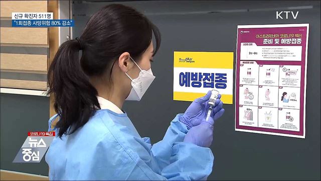 신규 511명···"백신 1회접종 사망위험 80% 감소"