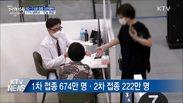 60~74세 접종 예약률 77% 넘어···'오늘 마감'