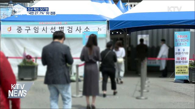 신규 확진 507명···'국민 27.7%' 1차 접종