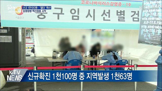 신규확진 1천100명···델타변이 확산세