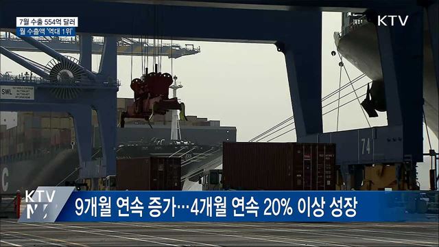 7월 수출 554억 달러···월 수출액 역대 1위