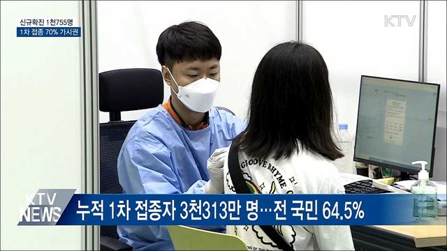 신규확진 1천755명···1차 접종 70% 가시권