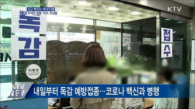 신규 1천433명···추석전 접종률 70% '가시화'