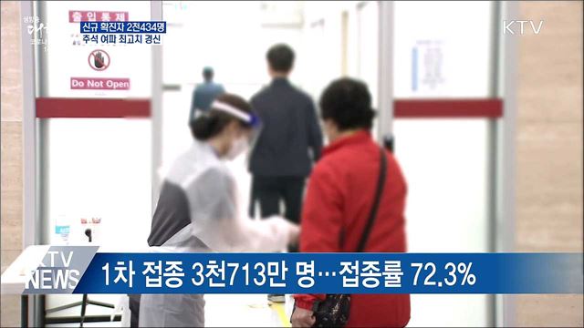 신규확진 2천434명···역대 최고치