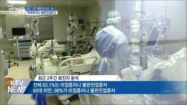 "확진자 83.1%는 미접종자나 불완전접종자"부