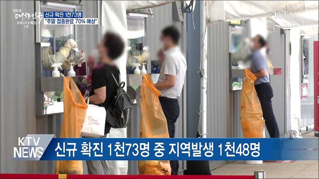 신규 1천73명···"주말 접종완료 70% 예상"