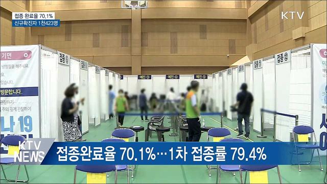 신규확진 1천423명···접종 완료 70.1%