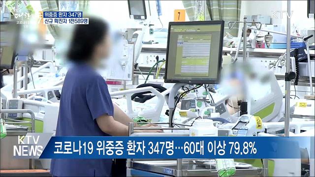 위중증 347명···신규 확진 1천589명
