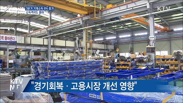 3분기 가계소득 8% 증가···소득격차도 줄어