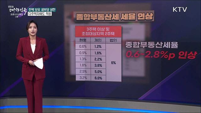 주택 보유세 세부담 상한, 종부세 폭등 못 막았다? [사실은 이렇습니다]