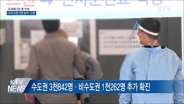 닷새째 5천명 안팎···오미크론 3명 늘어 12명