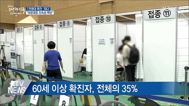 7천명대 확진 '최다'···"의료대응 지속성 확보"