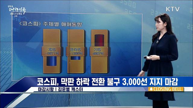 코스피, 막판 하락 전환 불구 3,000선 지지 마감 [증권시장]