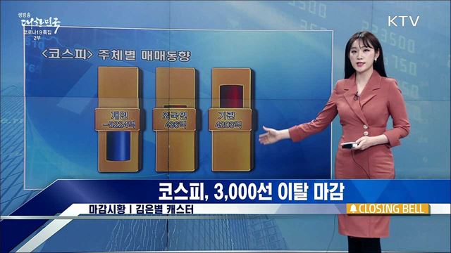 코스피, 3,000선 이탈 마감 [증권시장]