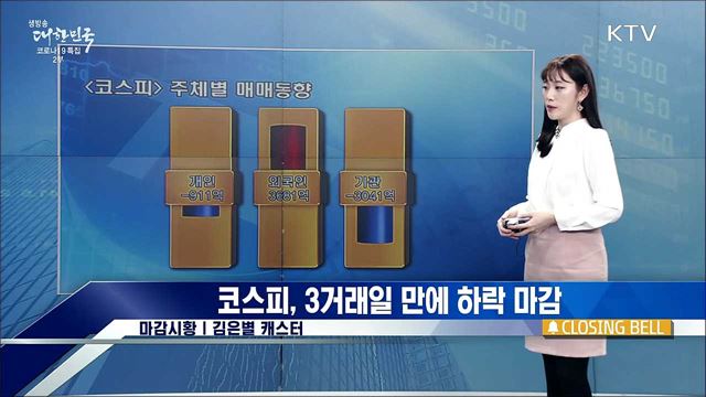 코스피, 3거래일 만에 하락 마감 [증권시장]