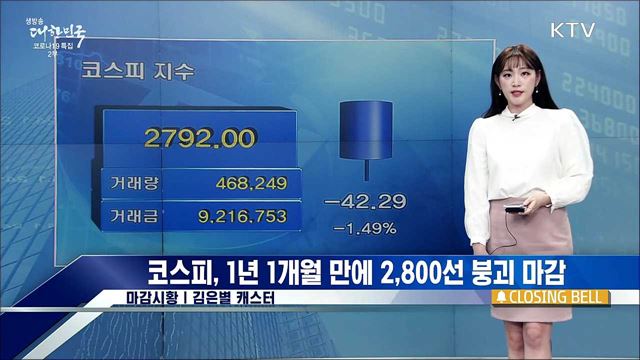 코스피, 1년 1개월 만에 2,800선 붕괴 마감 [증권시장]